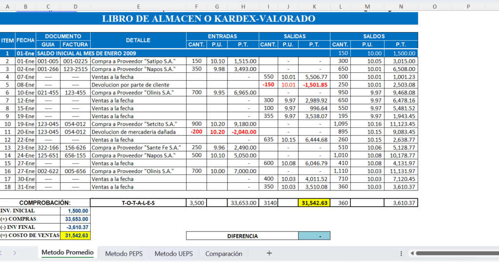 valuacion de inventario, metodo promedio